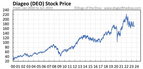 3 days ago · The Diageo plc stock price fell by -0.85% on the last day (Friday, 9th Feb 2024) from $147.73 to $146.48. It has now fallen 3 days in a row. During the last trading day the stock fluctuated 0.554% from a day low at $146.30 to a day high of $147.11. 